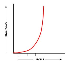 Business value increases exponentially as people's efficiency goes up.