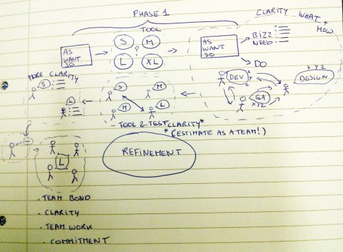 Agile refinement Phase 1