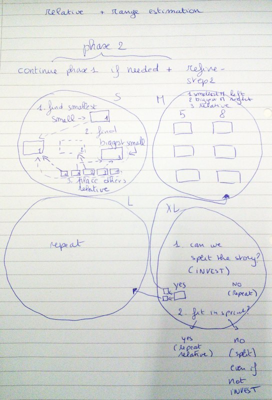 Agile refinement phase 2